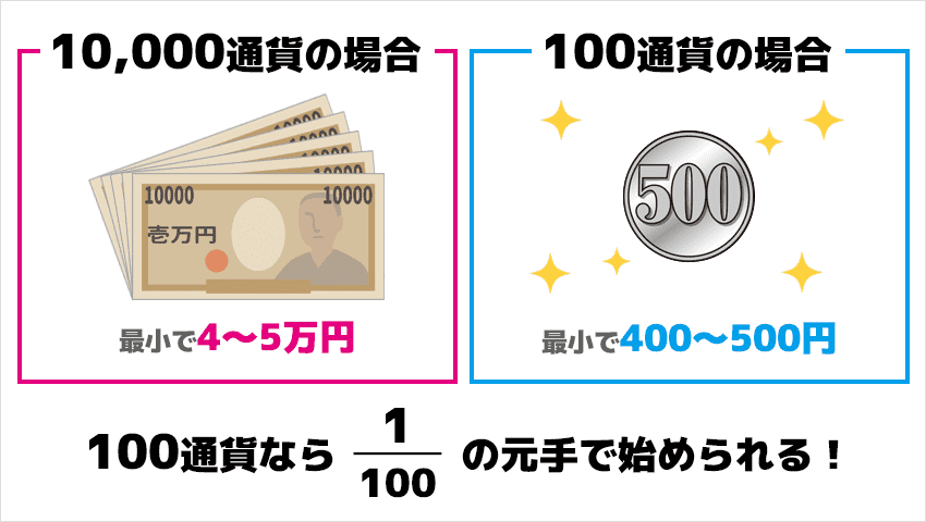 100通貨なら100分の1の元手（500円）で始められる！