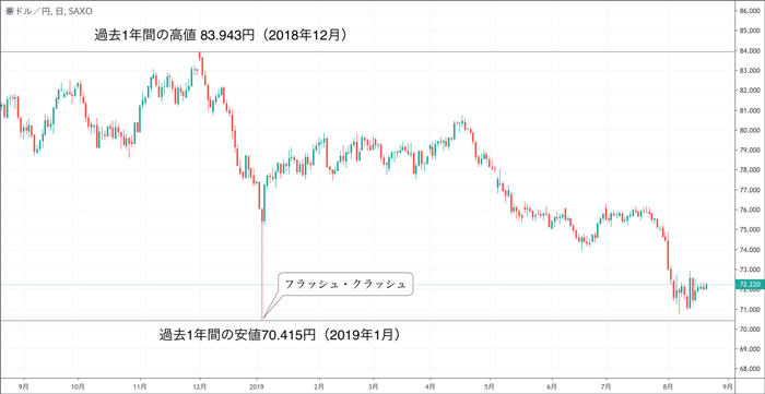 豪ドル/円 過去1年チャート