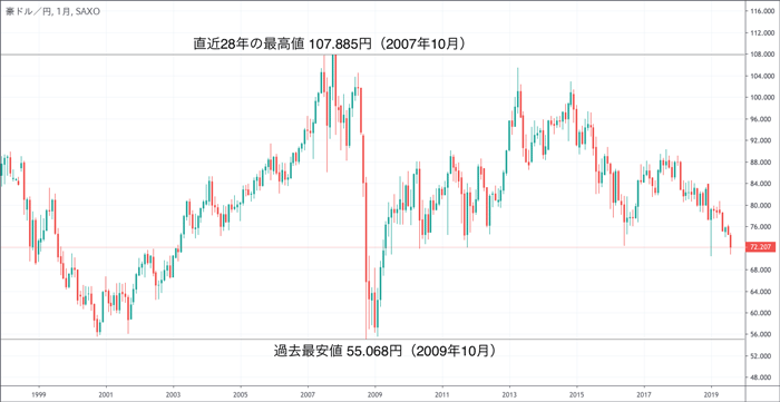 豪ドル/円 過去20年チャート