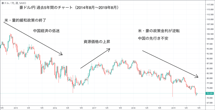 年11月更新 豪ドル 円今後のスワップ 為替レートの見通しは 過去30年 直近チャートで分析 Fxクイックナビ