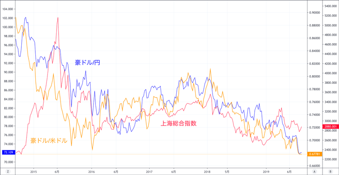 豪ドル/米ドル、豪ドル/円、上海総合指数 過去5年間の推移