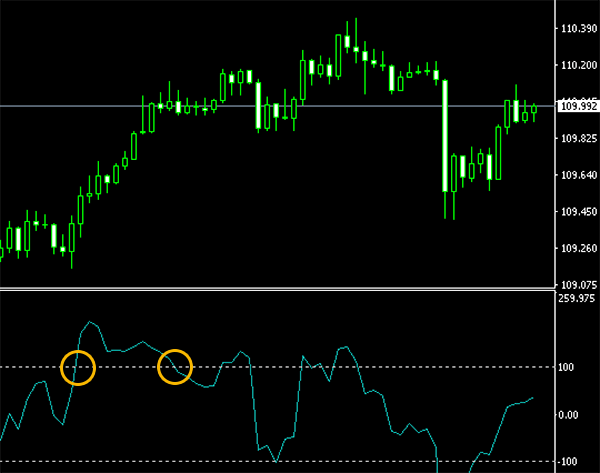 オシレーター系指標のcciはトレンド系手法にも対応する 見方 使い方を解説 Fxクイックナビ