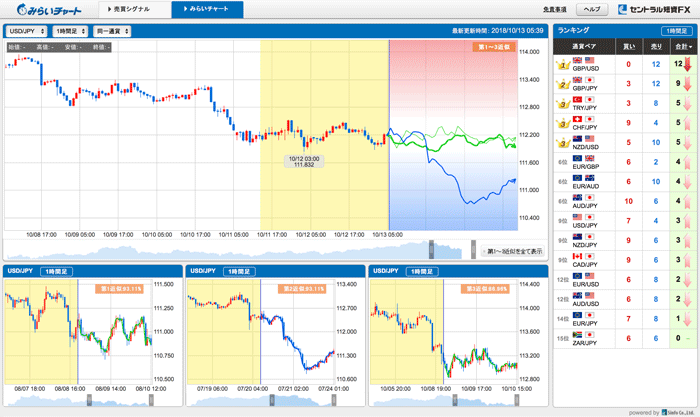未来予想系の元祖 セントラル短資fxのみらいチャート徹底解説 Fxクイックナビ