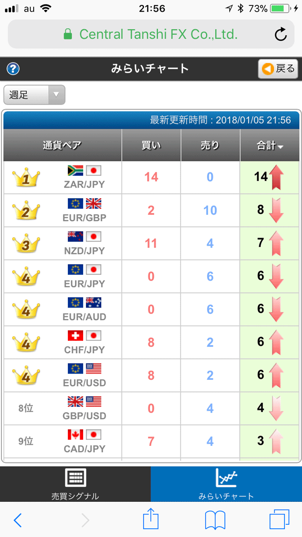 みらいチャートは全15通貨ペアと豊富な通貨ペアが魅力!