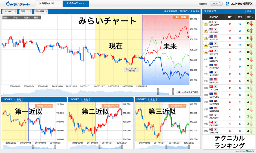 未来予想系の元祖 セントラル短資fxのみらいチャート徹底解説 Fxクイックナビ