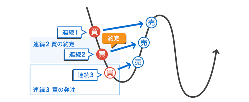 前の予約した新規注文が約定すれば、次の予約した注文は発注される