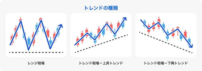 レンジ相場とトレンド相場に対応