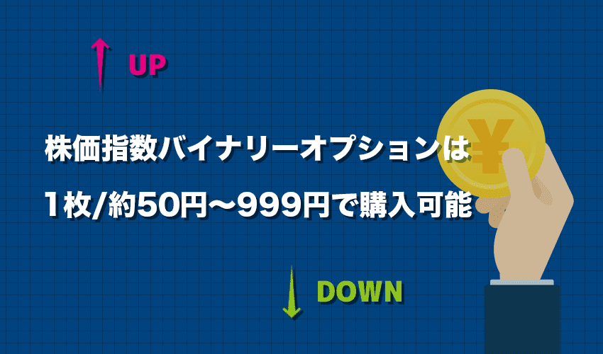 株価指数バイナリーオプションは1枚/約50円〜999円で購入可能
