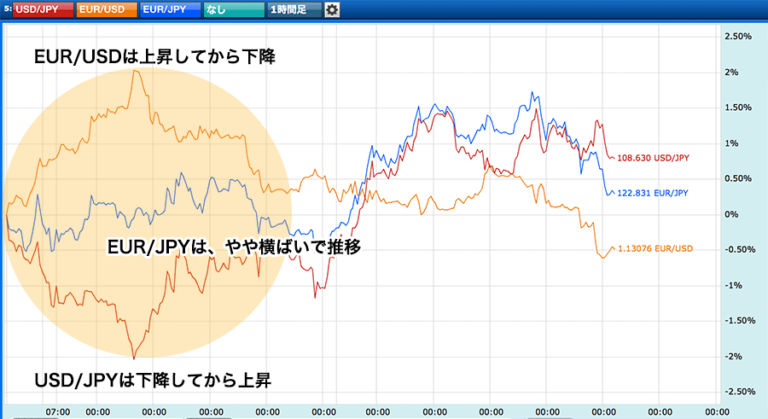 【米ドル 円・ユーロ 円・ユーロ 米ドル】3通貨ペアの相関性と強弱の関係を解説！ Fxクイックナビ