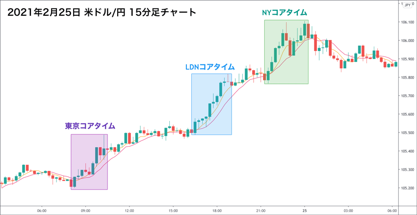 Fxデイトレードの取引手法 時間帯 足種 通貨ペア について解説 Fxクイックナビ