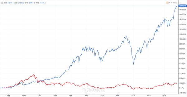 NYダウと日経平均株価225の過去35年のチャート比較