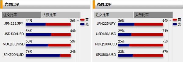 日経225やNYダウなど、CFDの売買比率・注文比率を閲覧可能