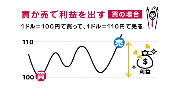 外為オンラインのiサイクル2取引とは 3ヶ月で20万円の利益を生む手法をご紹介 Fxクイックナビ