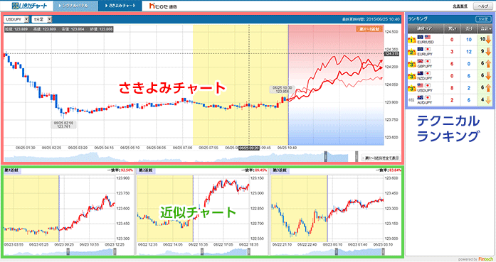 必見 Fxの未来予想アプリを紹介 無料でチャート予測して取引できる 今すぐ始めるfx投資