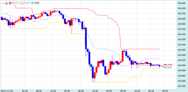 Hlバンドの見方・使い方【テクニカル指標・トレンド系】 Fxクイックナビ