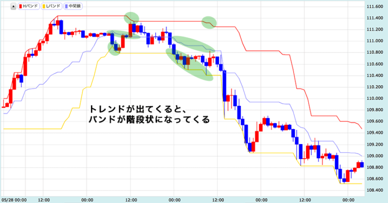 Hlバンドの見方・使い方【テクニカル指標・トレンド系】 Fxクイックナビ
