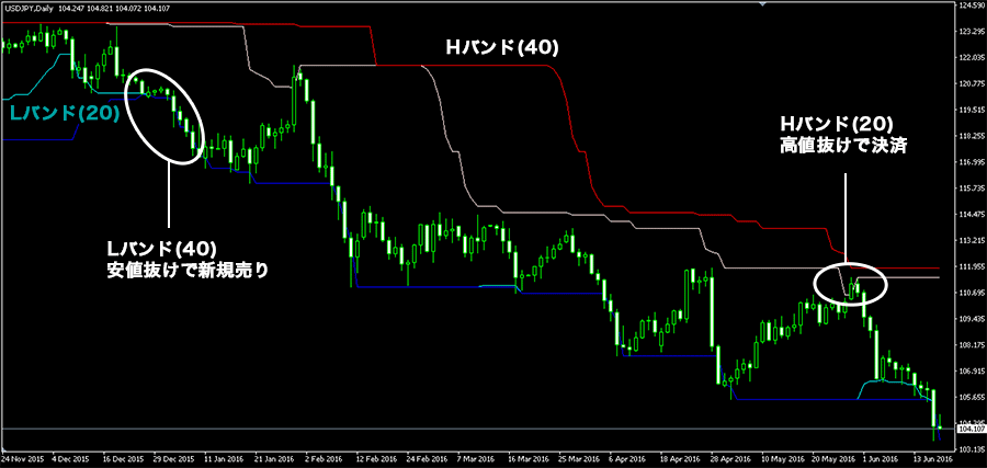 HLバンドの見方・使い方【テクニカル指標・トレンド系】 | FXクイックナビ