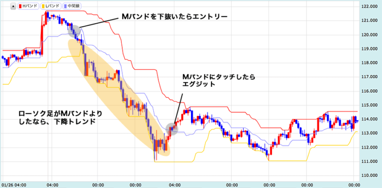 Hlバンドの見方・使い方【テクニカル指標・トレンド系】 Fxクイックナビ