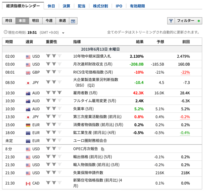 Investing.comの経済指標カレンダー