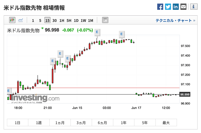 Investing.comのドルインデックス