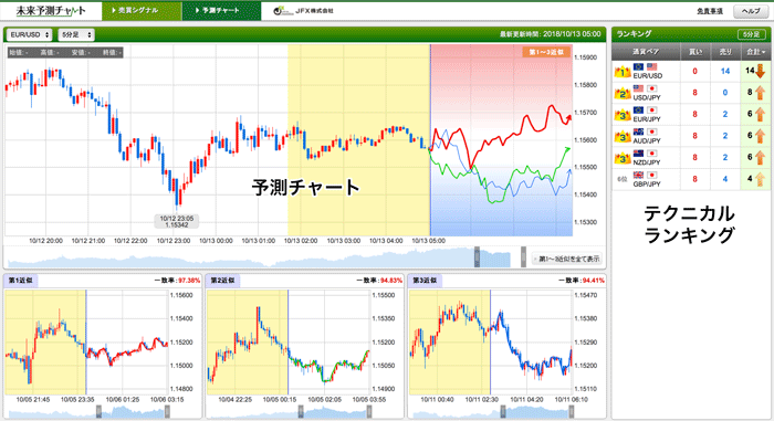 Jfx 未来予測チャート は短期売買との相性が抜群 スキャル デイトレに Fxクイックナビ