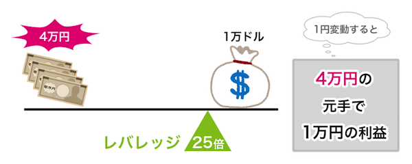 レバレッジ25倍なら、4万円の元手で1円の変動で1万円の利益になる