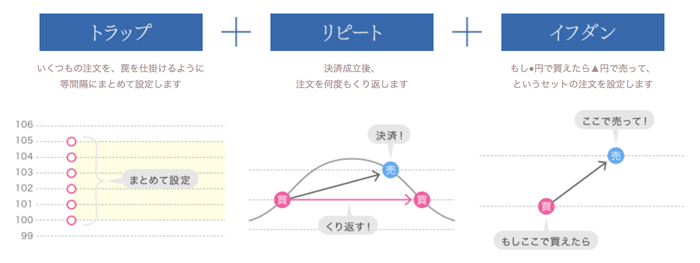トラップ＋リピート＋イフダン