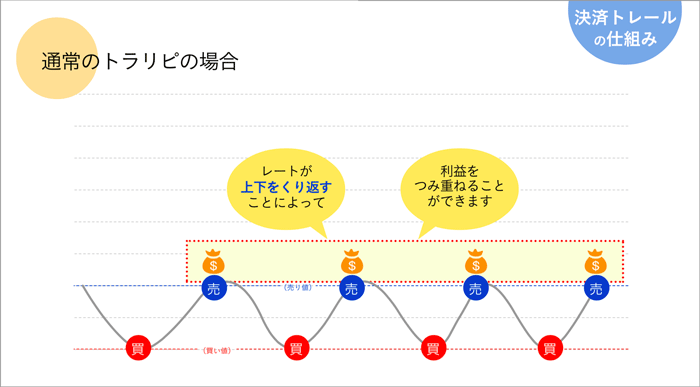 リピート系FXで大人気！「トラリピ」の発注方法と注意点をご紹介！ | FXクイックナビ