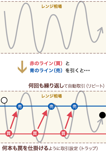 リピート系FXで大人気！「トラリピ」の発注方法と注意点をご紹介