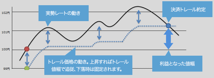 マネックス証券のトレール注文のイメージ