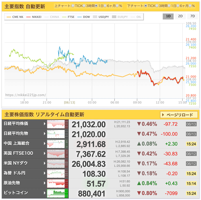 世界の株価と日経平均先物