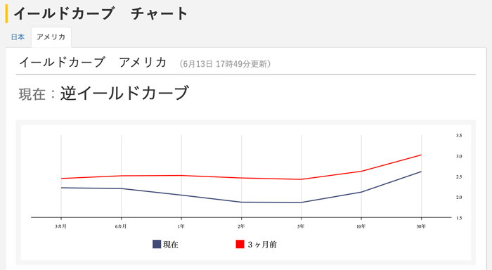 日経平均株価AI予想のイールドカーブチャート