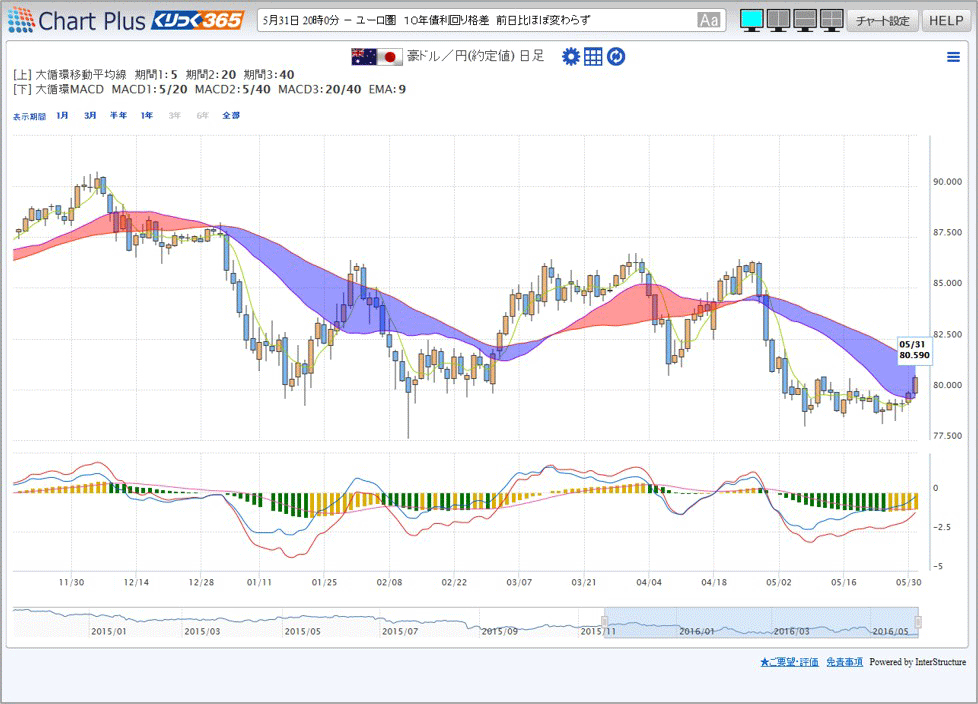 ブラウザ版チャート「Chart Plus」に表示せた大循環移動平均線と大循環MACD