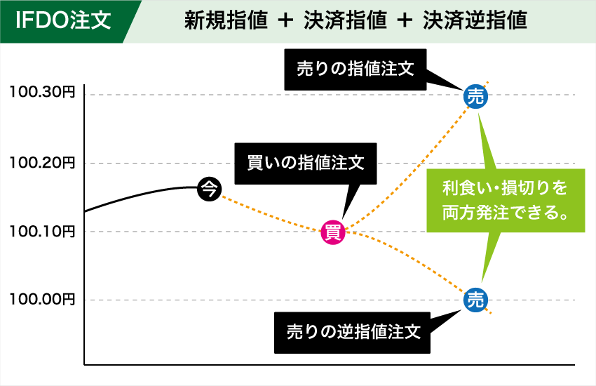 Fxの注文方法を解説！【成行・指値・逆指値・Ifd・Oco・Ifdo・トレール・ストリーミング】│Fxクイックナビ