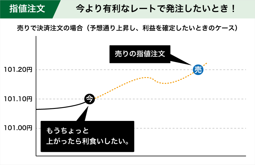 指値を決済の売りで使うときのケース