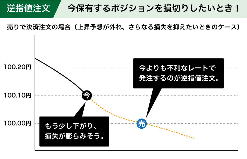 逆指値注文は今保有するポジションを損切りしたいときに使う。