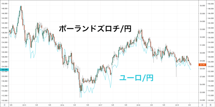 ポーランドの通貨 ポーランドズロチ Pln の特徴と値動きの傾向 Fxクイックナビ
