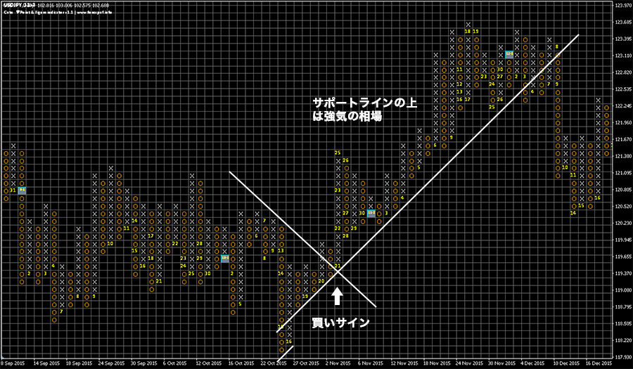 ポイント フィギュア P F の見方 使い方 テクニカル指標 トレンド系 Fxクイックナビ