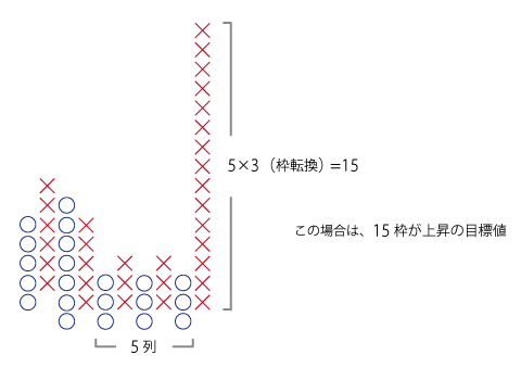 ポイント フィギュア P F の見方 使い方 テクニカル指標 トレンド系 Fxクイックナビ