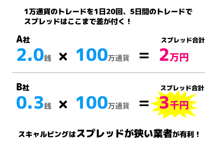 2024年8月最新】FX15社のスプレッド（主要8通貨ペア＋高金利4通貨ペア）を比較！ | FXクイックナビ