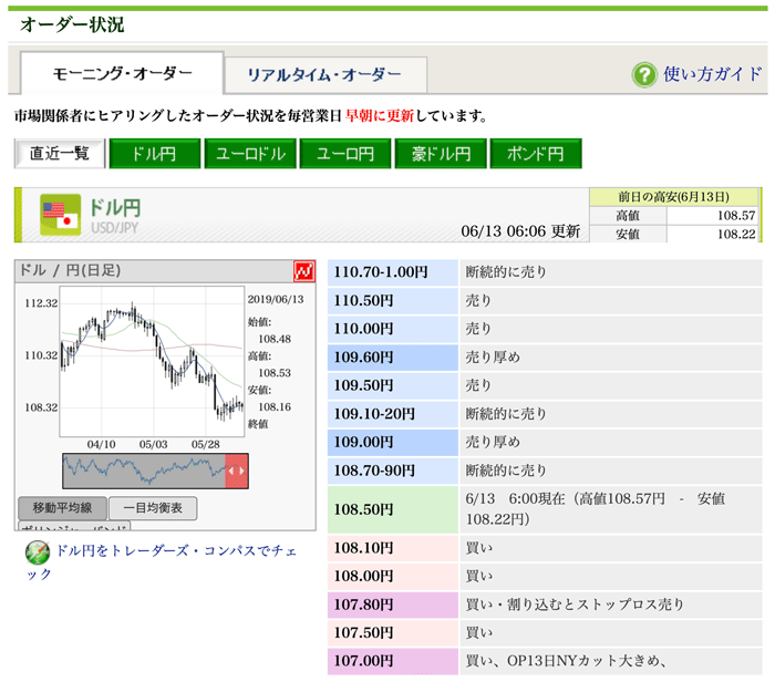 TRADER'S WEB FXの市場オーダー状況