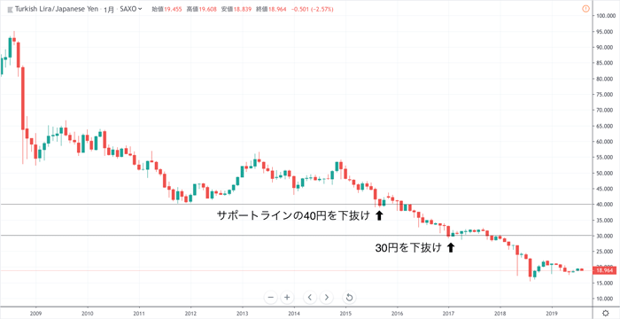 トルコリラ/円 過去10年間の為替チャート