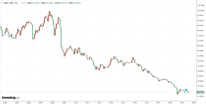 トルコリラ/円 過去15年間の為替チャート