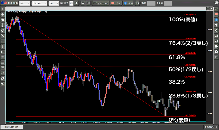 フィボナッチ・リトレースメントなどフィボナッチ系ツール6種類の見方