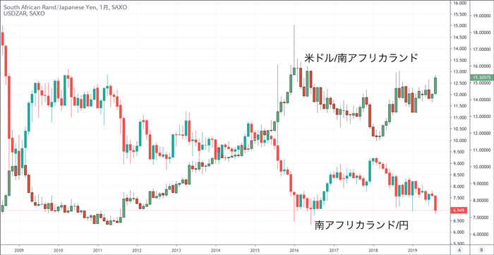 2021年10月更新 南アフリカランド 円のスワップポイント比較と今後の見通し Fxクイックナビ