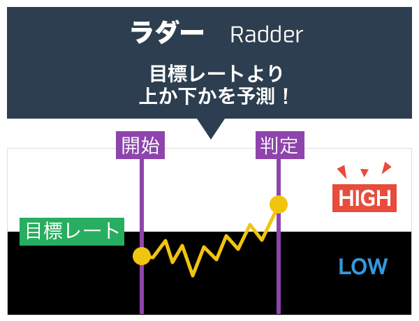 ハイロー（High & Low）とは？FXとの違いも解説！ | FXクイックナビ