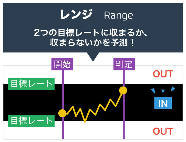 ハイロー（High & Low）とは？FXとの違いも解説！ | FXクイックナビ