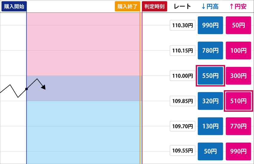 リスクを抑えて勝率を上げる！「2つ」のバイナリーオプション両建て手法 | FXクイックナビ