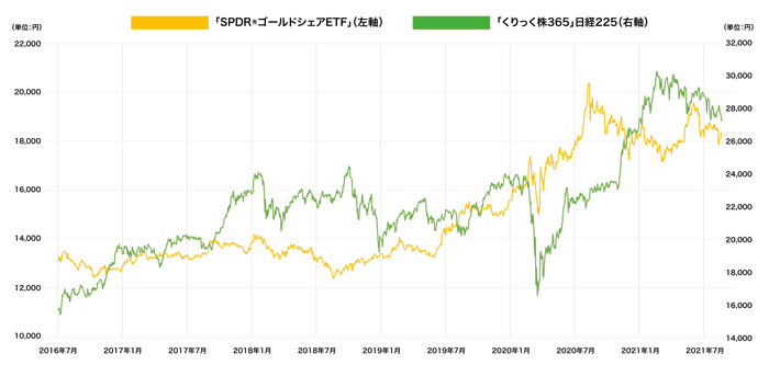 金ETFと日経225のチャート