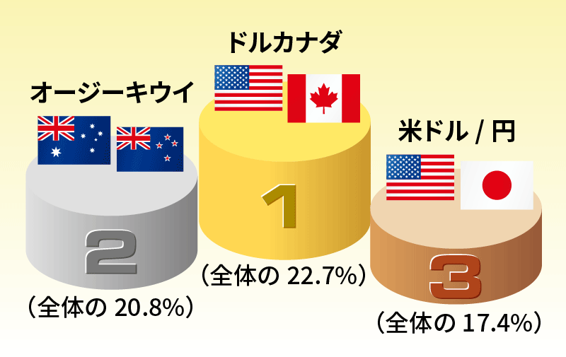 2024年6月トラリピの獲得pips TOP3通貨ペア